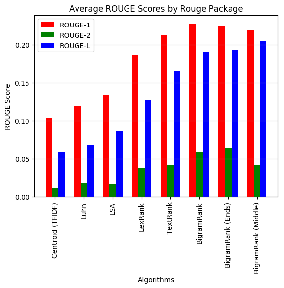 AverageRouge