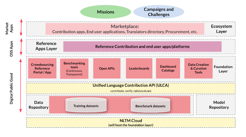 NLTM Architecture