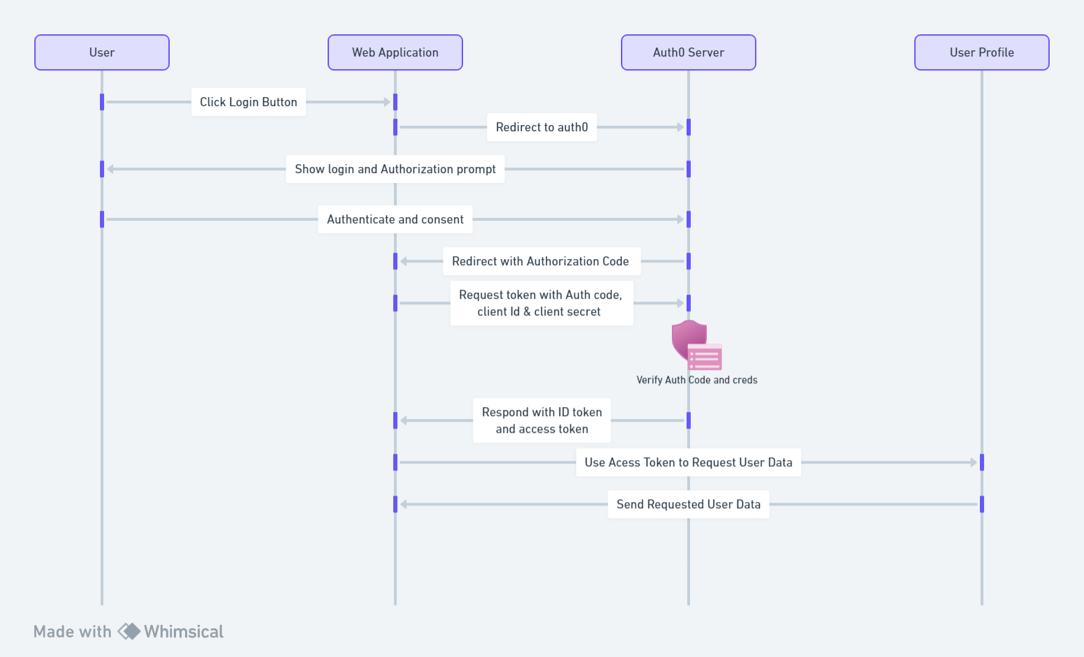 Authorization Code Flow Diagram