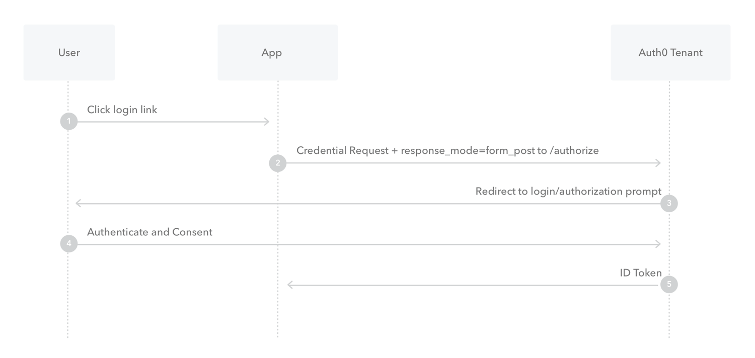 Implicit Grant Flow Diagram