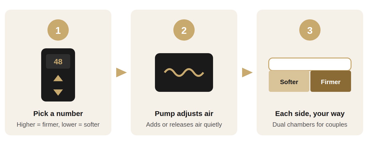 How an adjustable firmness mattress works: pick a number on the remote, the pump adjusts the air, and each side changes firmness