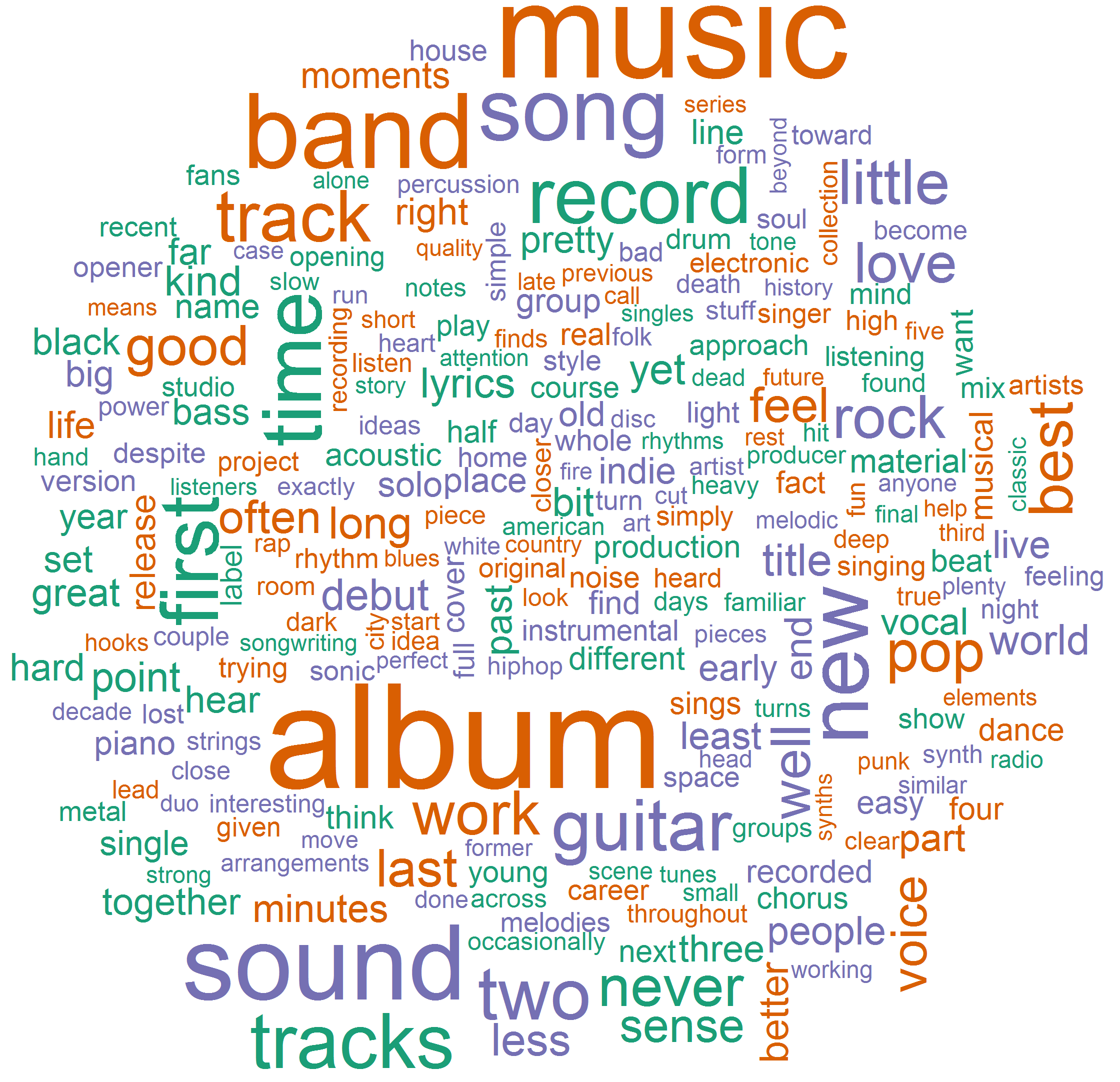 Pitchfork-review-wordcloud