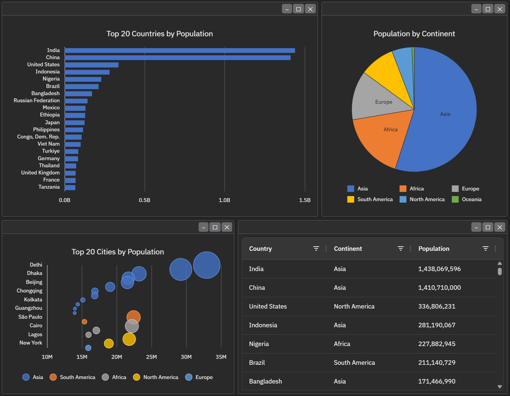 A react-bwin tiling layout with resizable panes showing charts and a data table