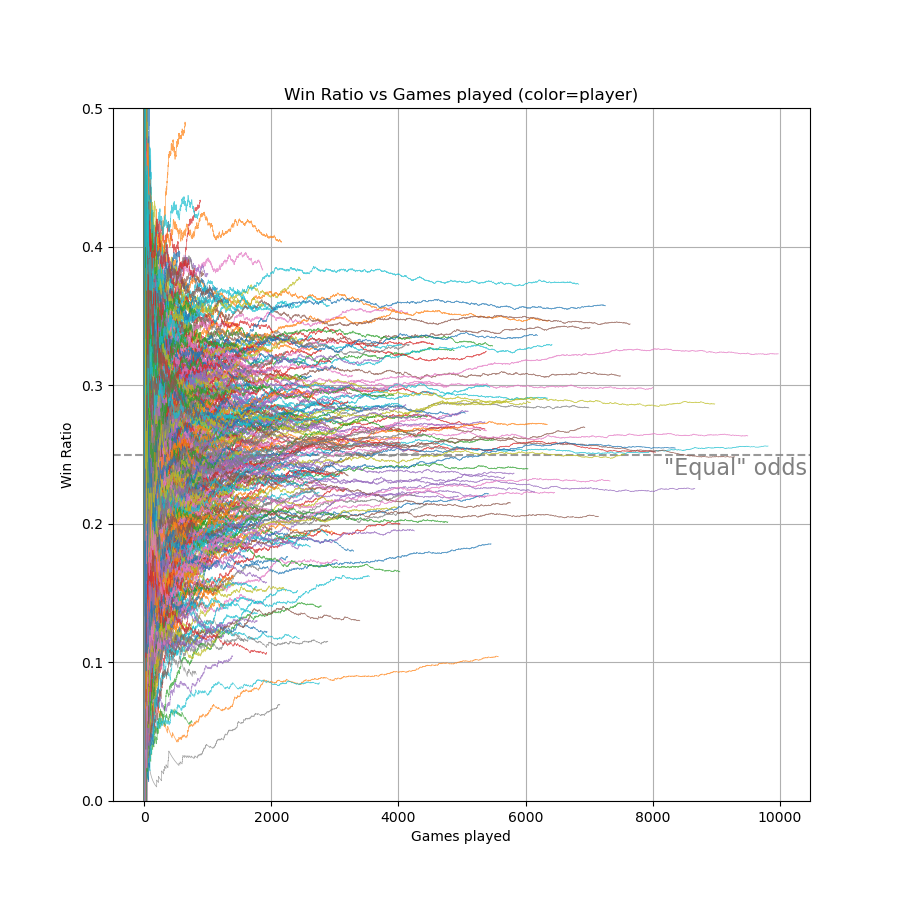 win ratio vs games played