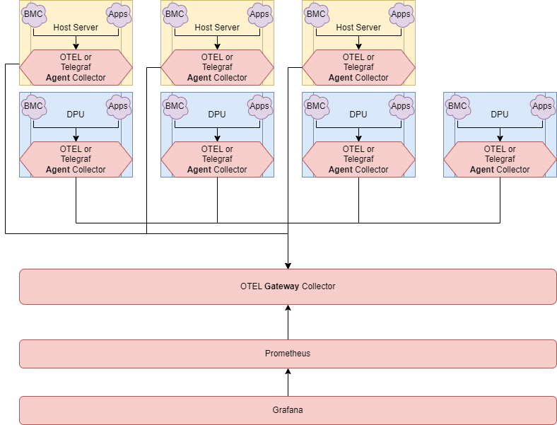 OPI Telemetry Deploy Option