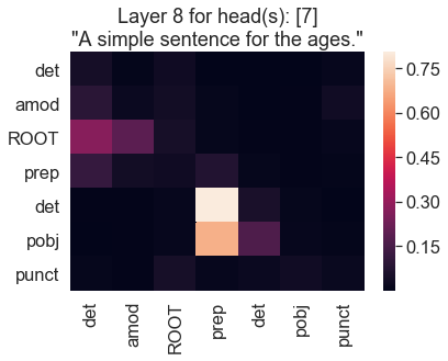 Attention heatmap Layer 8 head 7