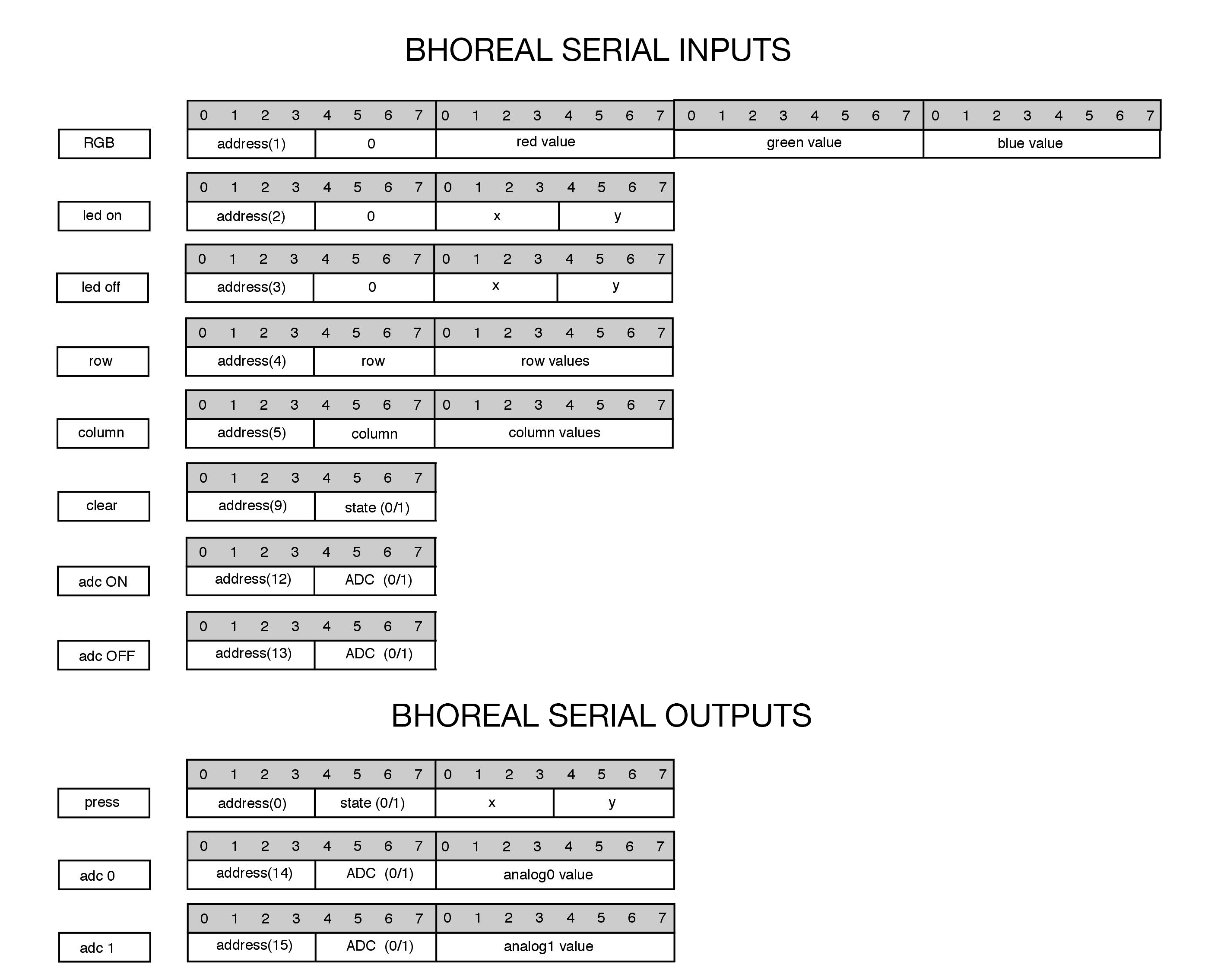 Bhoreal available serial commands