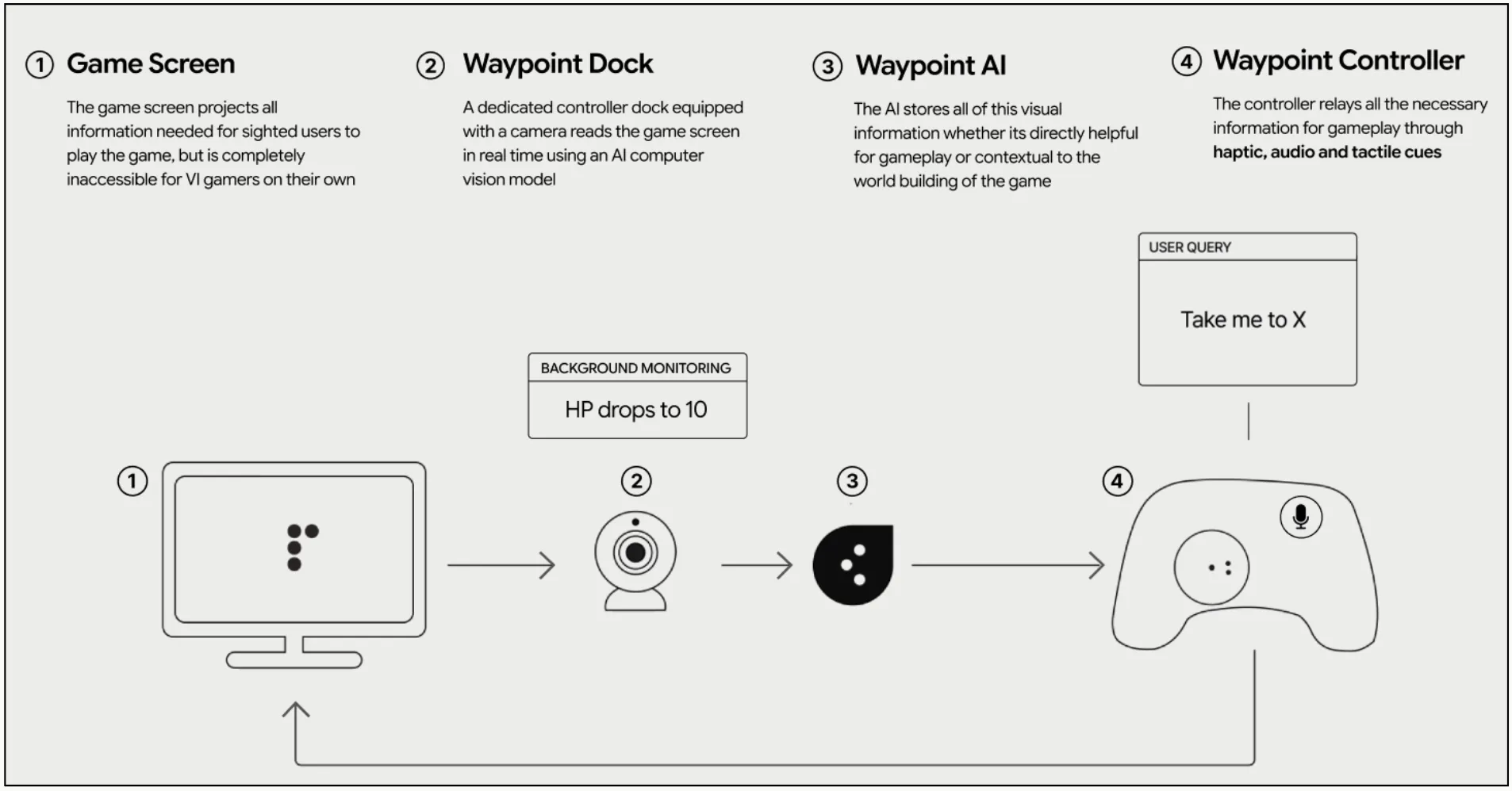 How Waypoint works