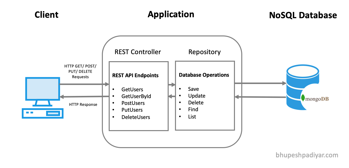 GitHub Bhupeshpadiyar spring boot rest mongodb CRUD REST API Using Spring Boot Spring Data 