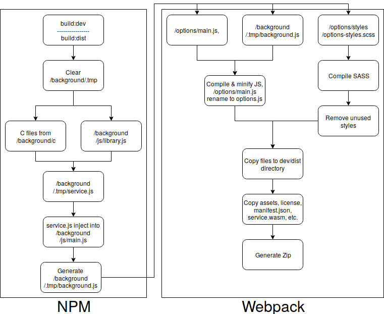 diagram build process