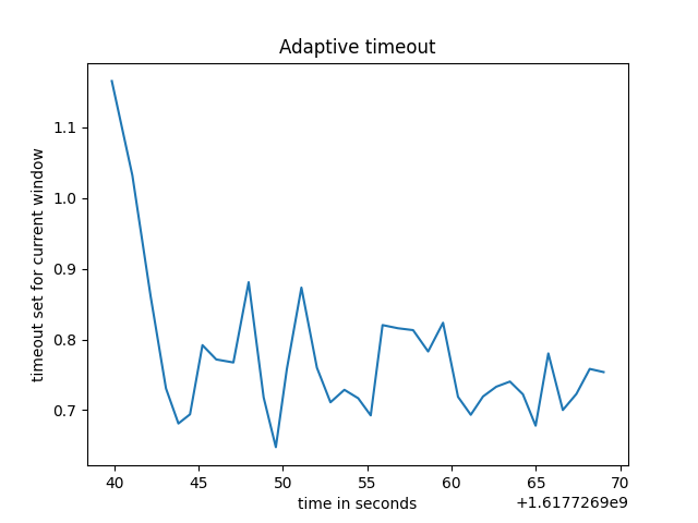 adaptive timeout graph