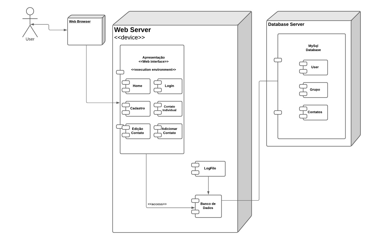 Diagrama de Implementação