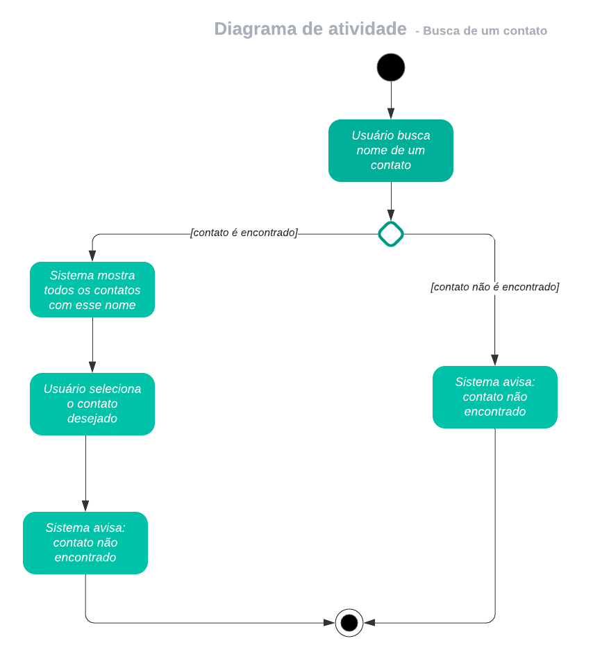 Diagrama de Atividade - Listagem de Contato