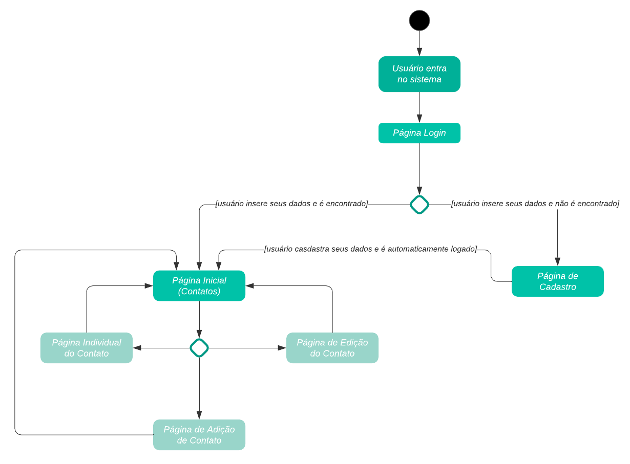 Diagrama de Atividade - Mapa de Navegação de Telas