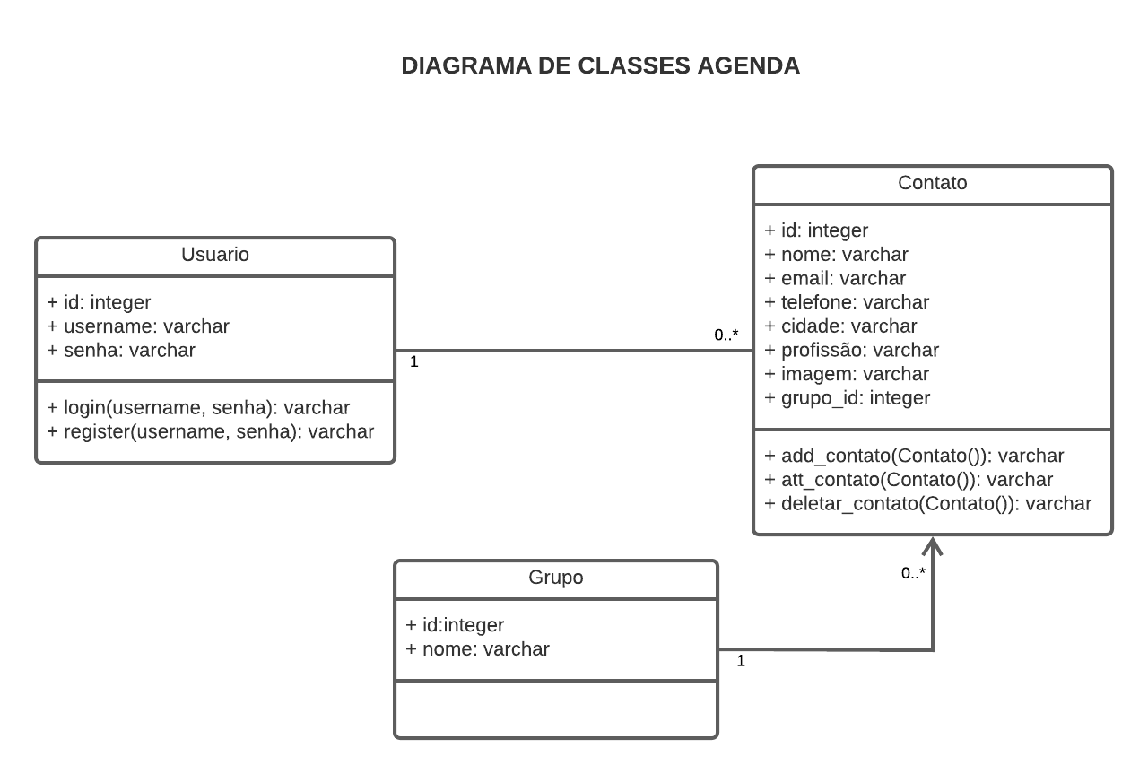 Diagrama de Classes Sistema Agenda