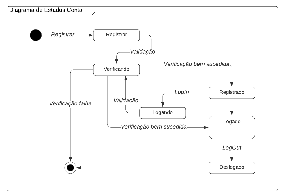 Diagrama de Estado - Objeto Conta