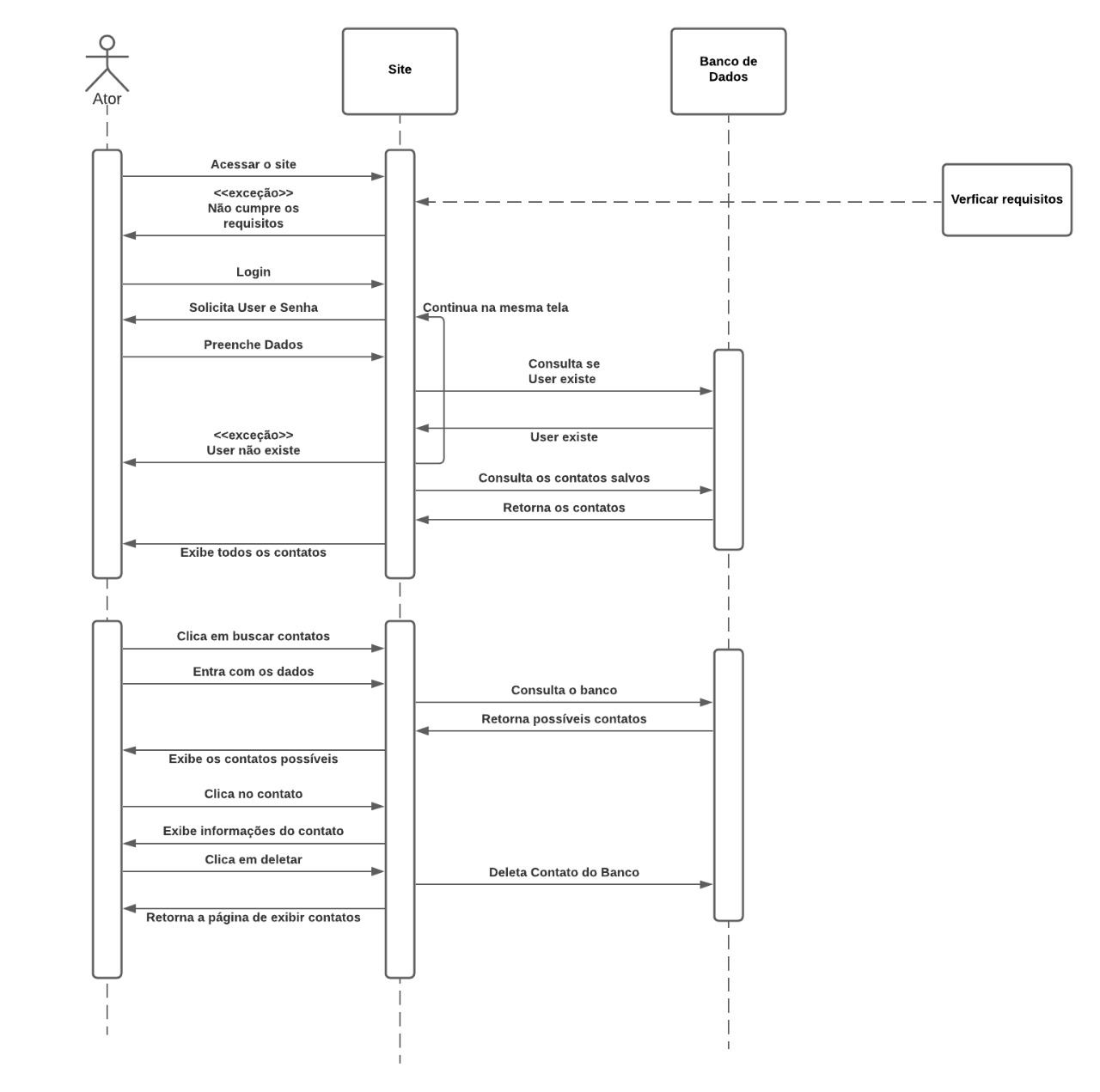 Diagrama de Sequencia - Busca e Delete e um Contato