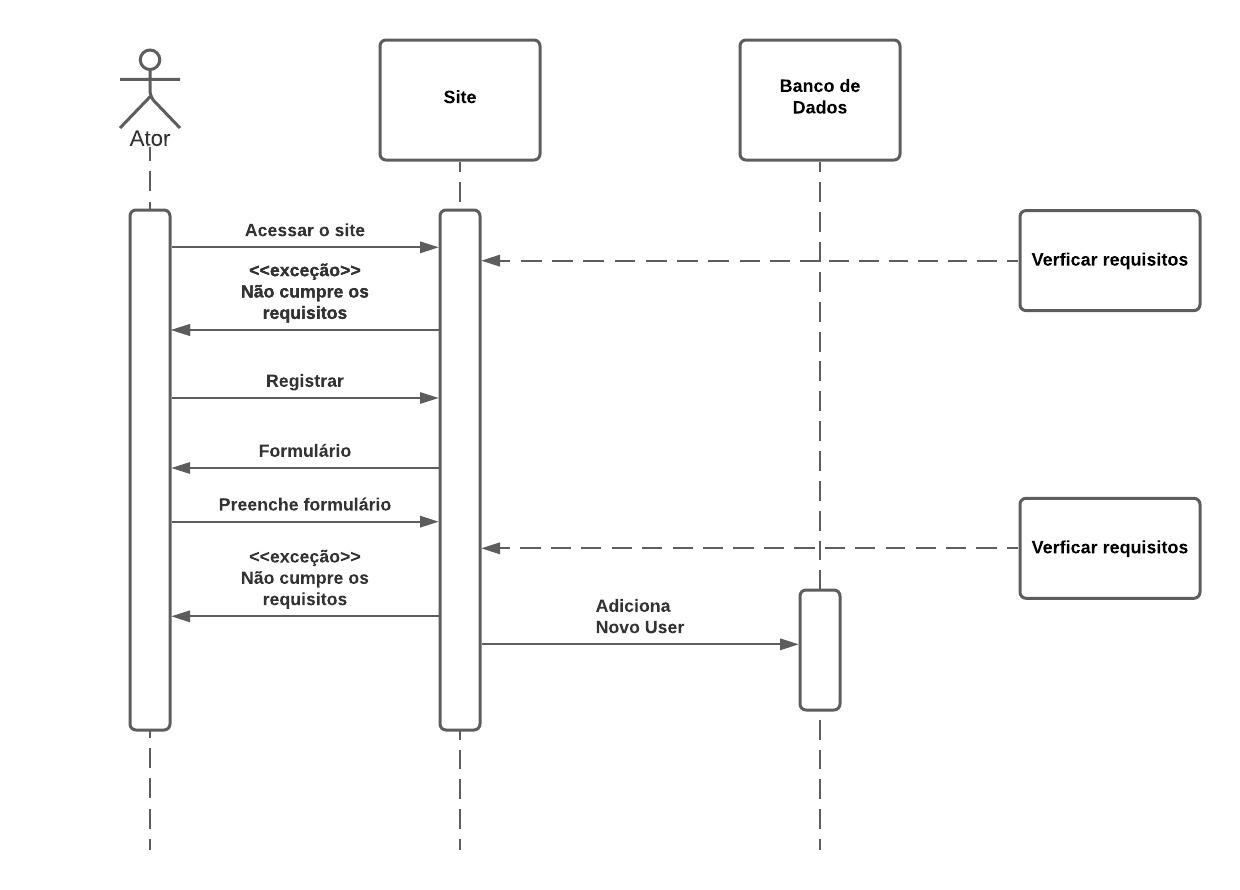 Diagrama de Sequencia - Registro de Usuario