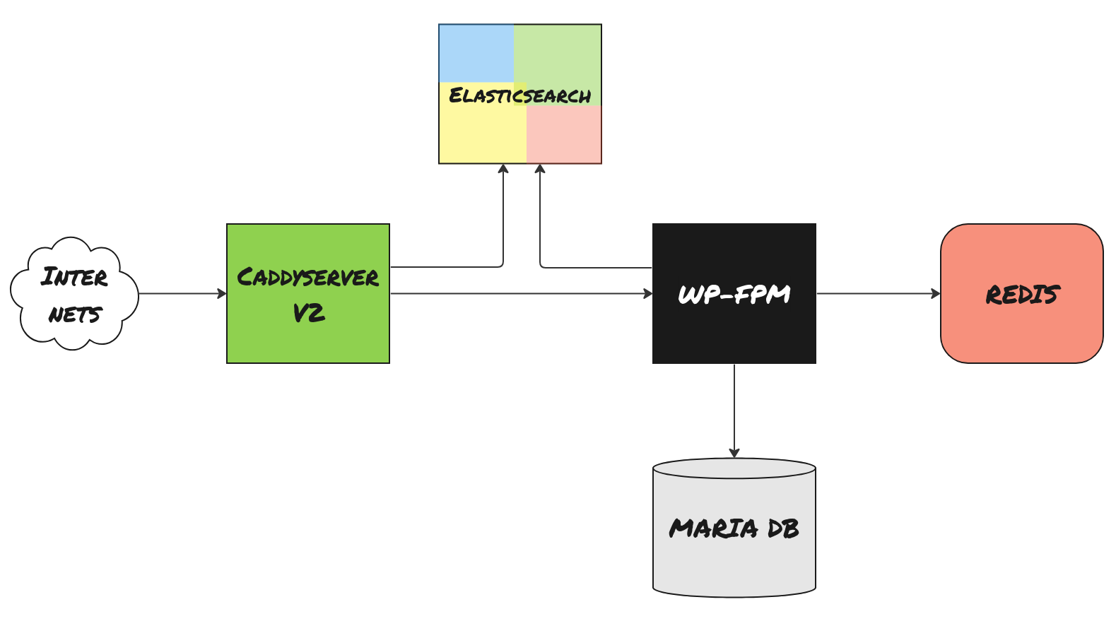 Docker Containers Diagram