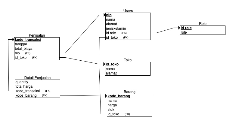 Rancangan POS DATABASE