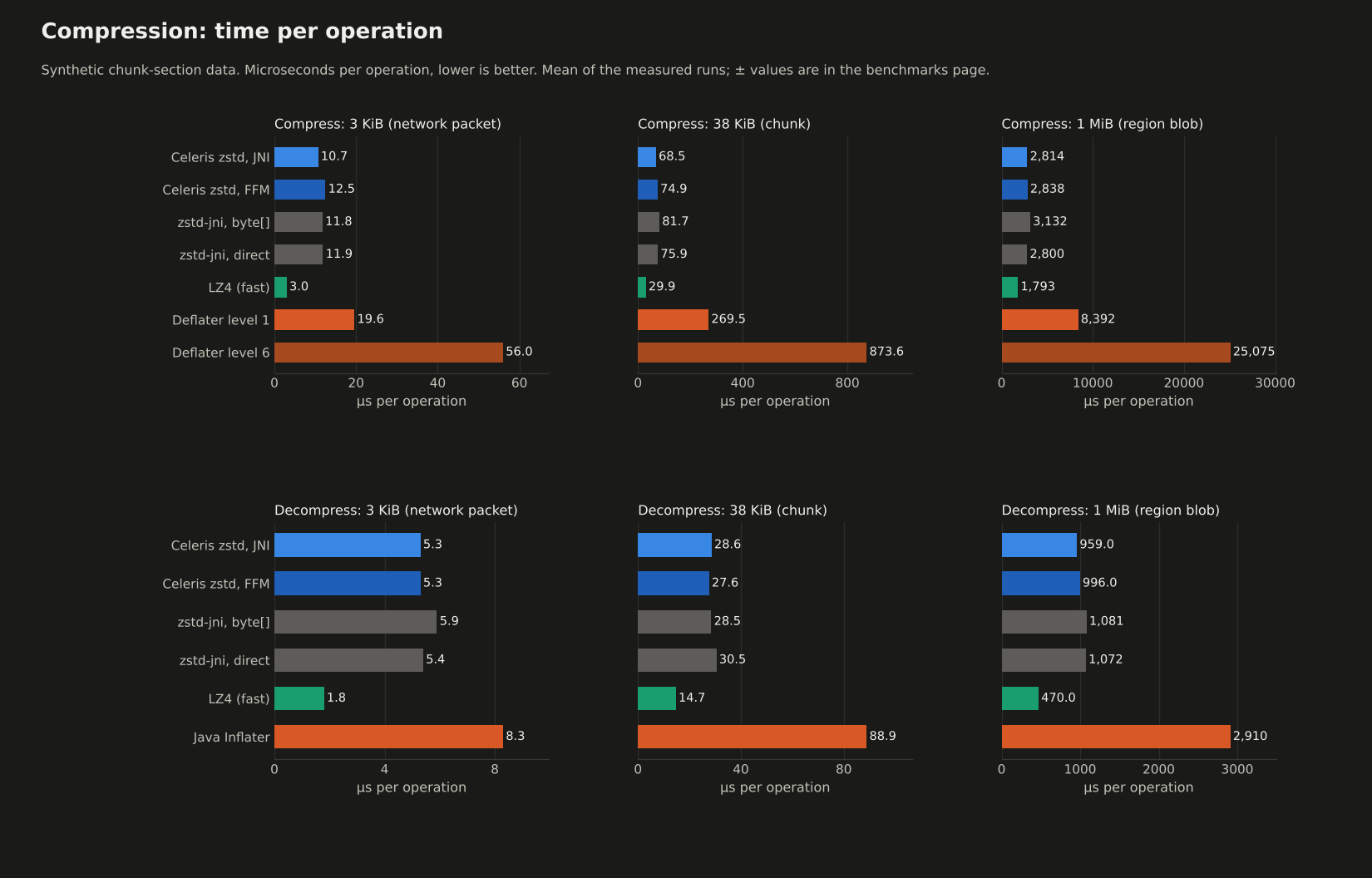 Compression benchmark