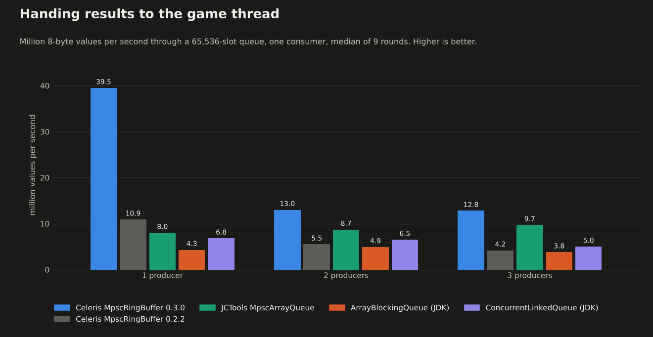 Queue benchmark