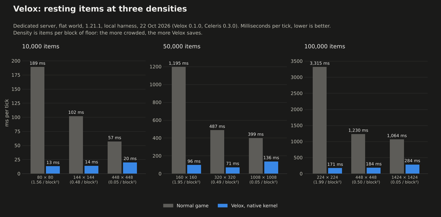 Resting items at three densities
