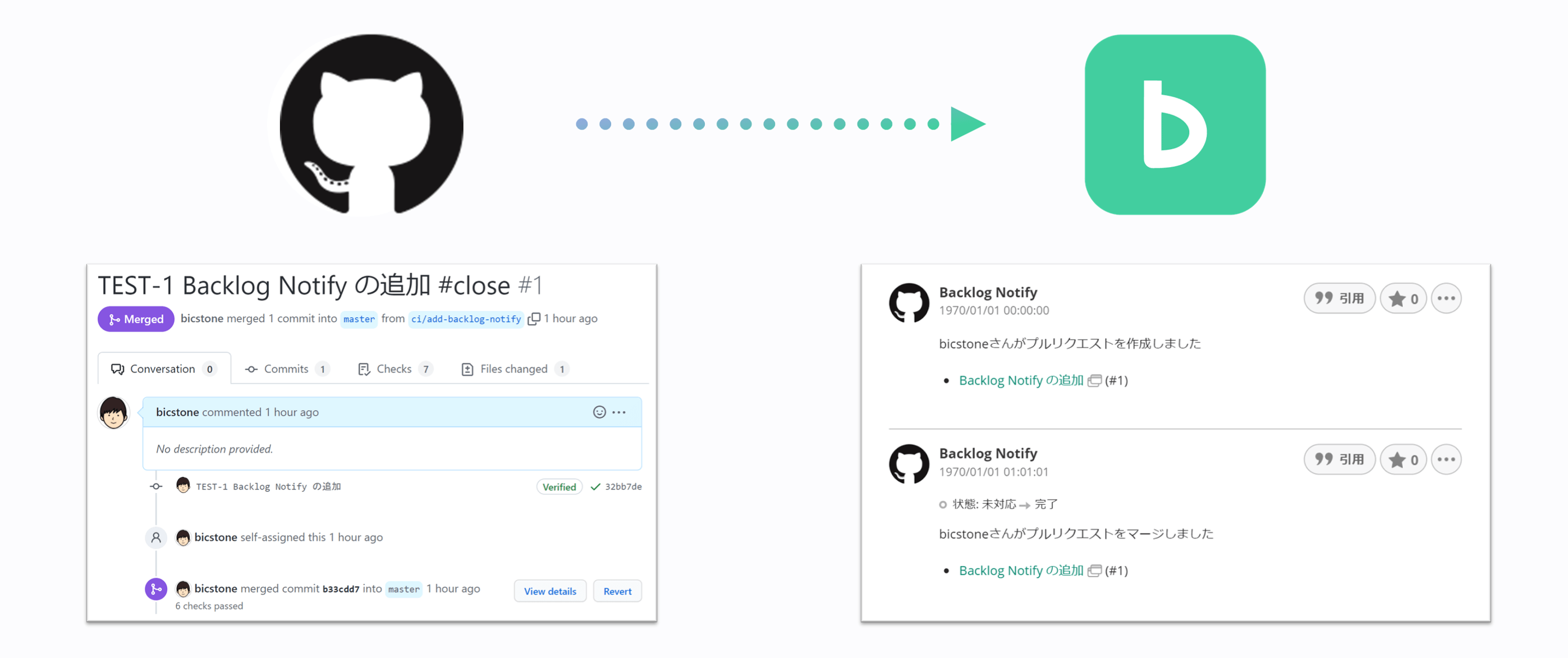 Backlog Notifyの動作をイメージした図。GitHub にプルリクエストを作成すると Backlog にプルリクエスト情報のコメントがされる