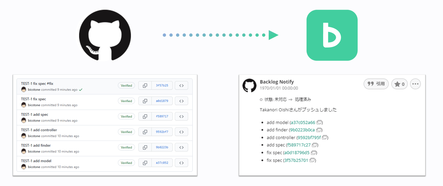 Backlog Notifyの動作をイメージした図。GitHub にプッシュすると Backlog にコミット情報のコメントがされる