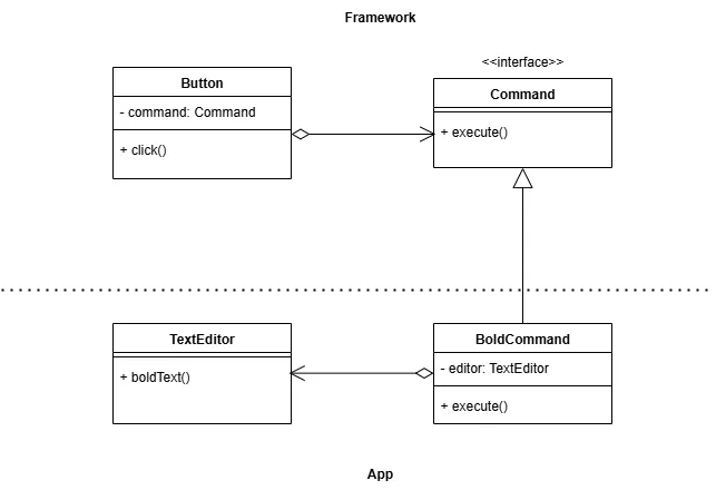 Command Pattern Class Diagram