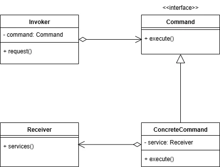 Command Pattern Class Diagram