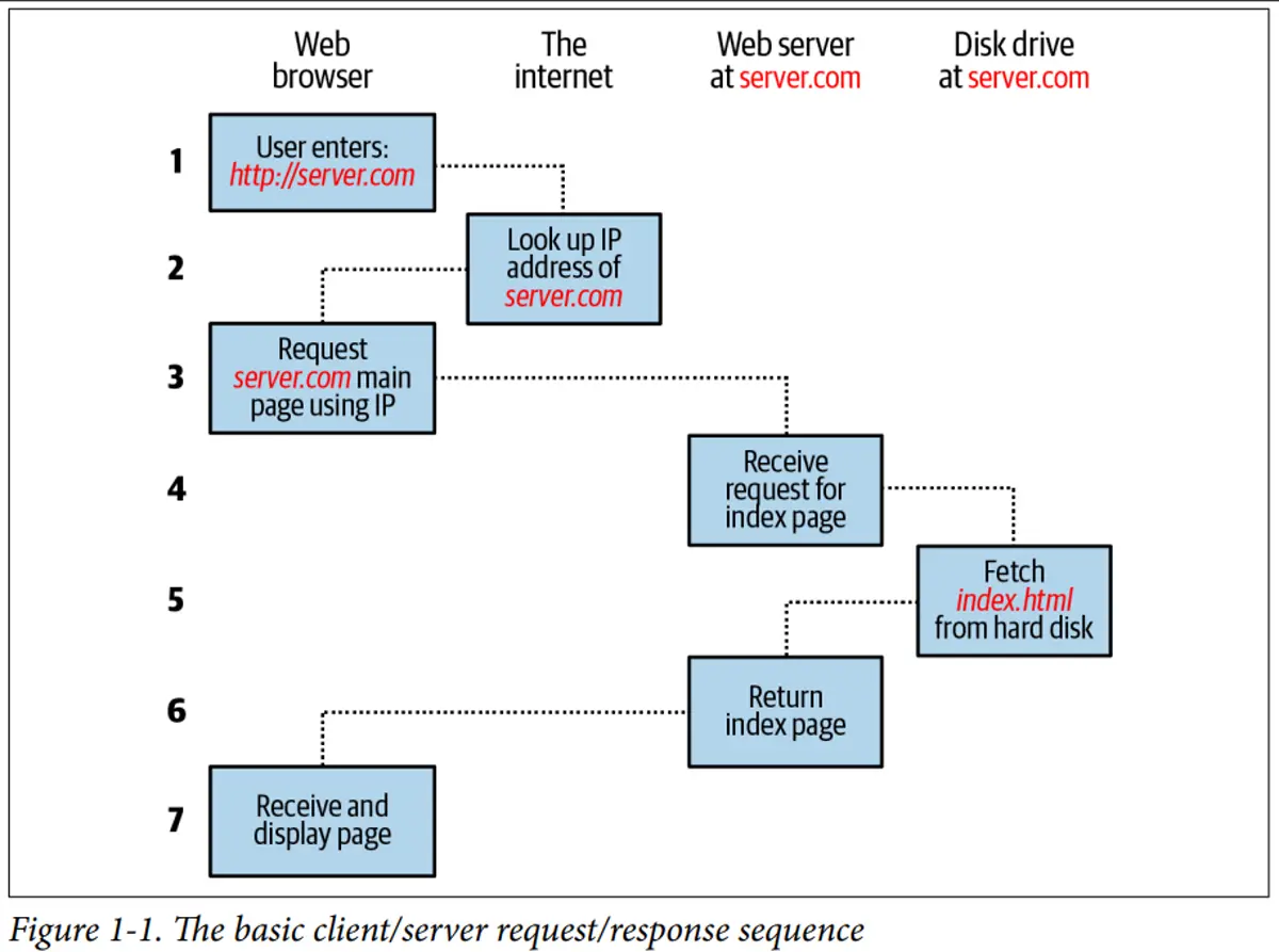 Basic Request/Response Procedure