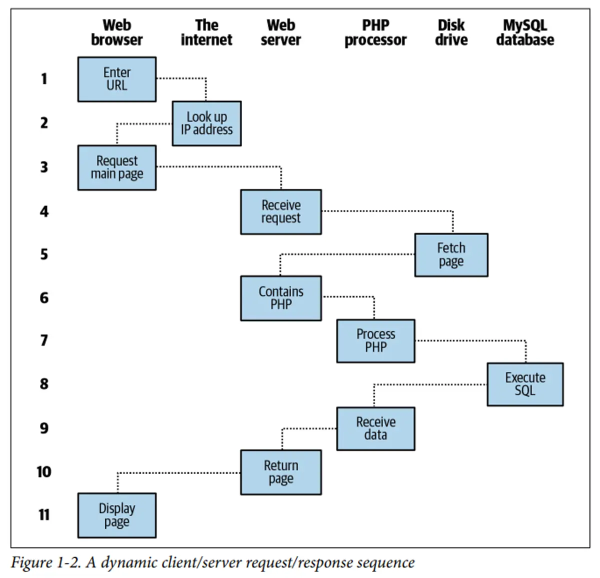 Dynamic Request/Response Procedure
