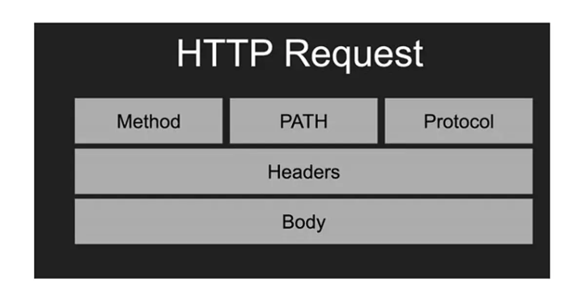HTTP Request