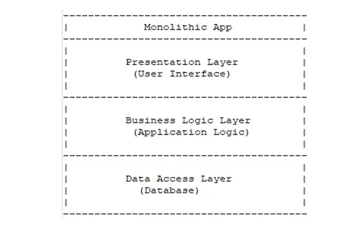 Monolithic Client-Server Architecture