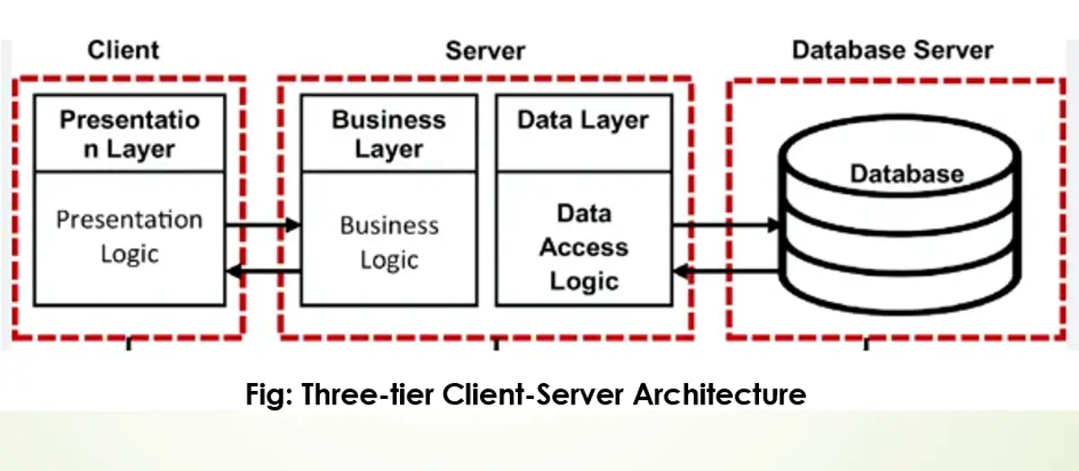 Three-tier Client-Server Architecture