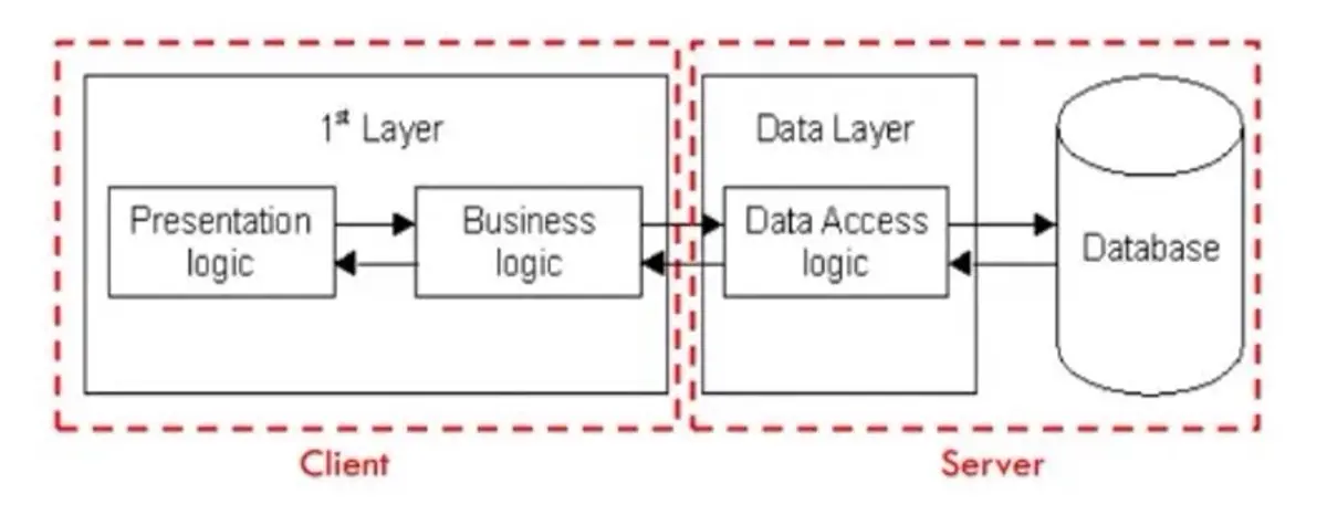 Two-tier Client-Server Architecture
