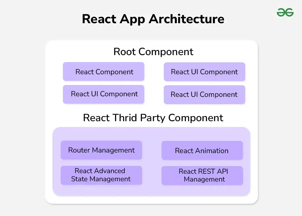 React App Architecture