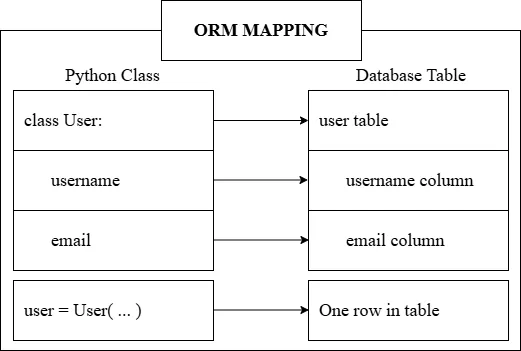 Class to Table Mapping