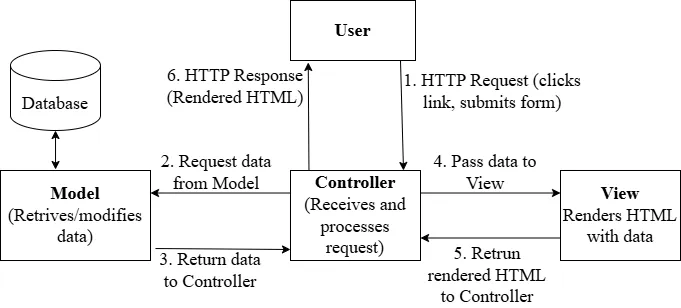 MVC Diagram