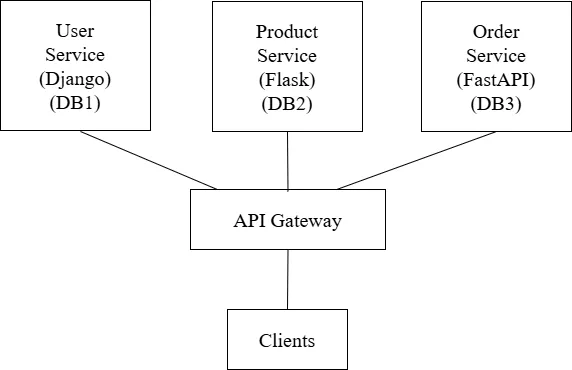 Microservices E-commerce Application