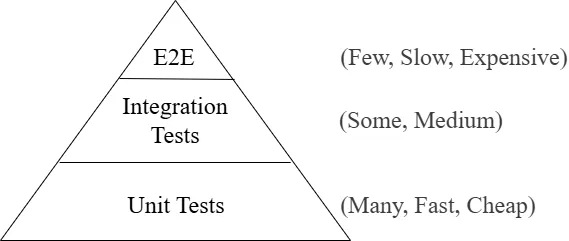 Test Pyramid
