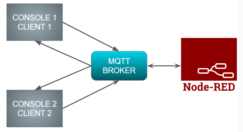 Board Interactive Game (การเล่น On-Line game play)