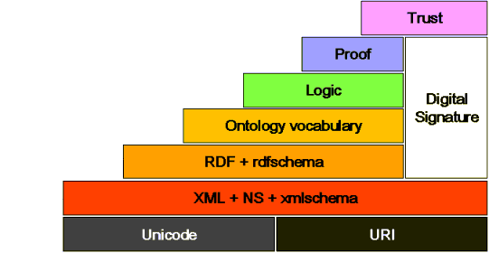 Semantic Web stack