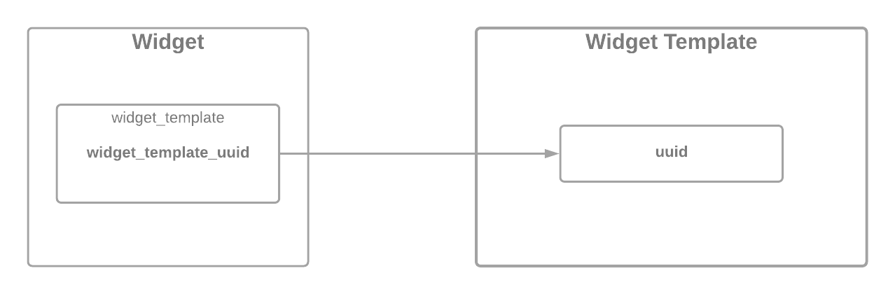 Old Relationship Model