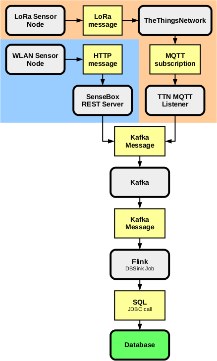 Architecture overview