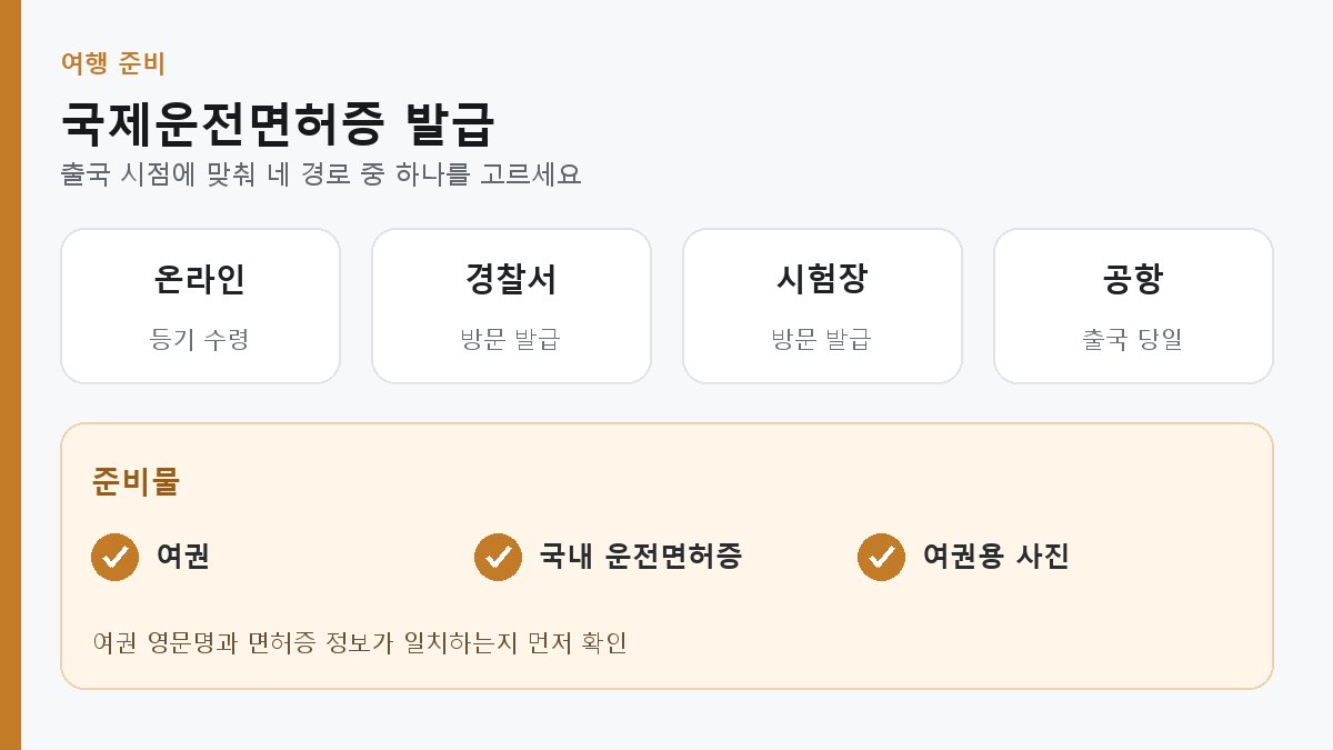국제운전면허증의 온라인·경찰서·시험장·공항 발급 경로와 준비물을 비교한 이미지