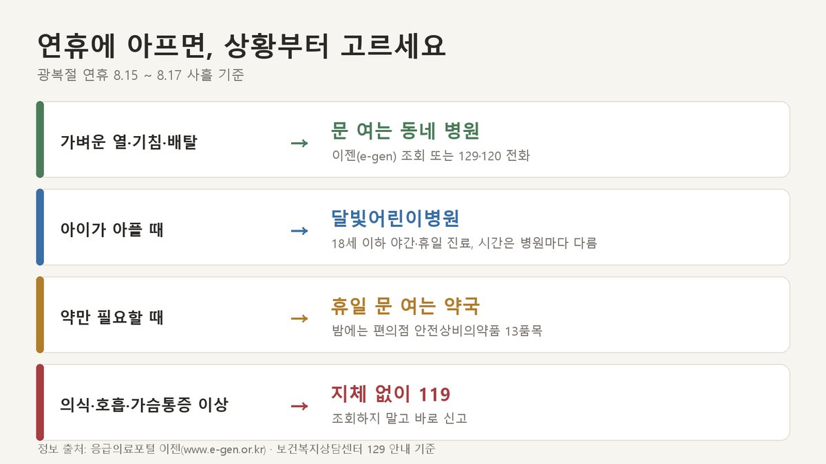 광복절 연휴에 아플 때 증상별로 가야 할 곳을 나눈 안내도