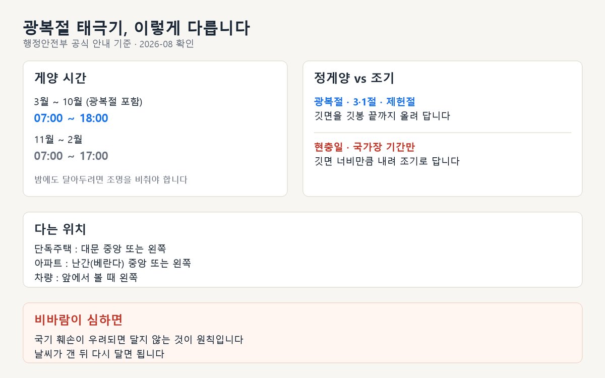 광복절 태극기 게양 시간과 정게양·조기 비교표