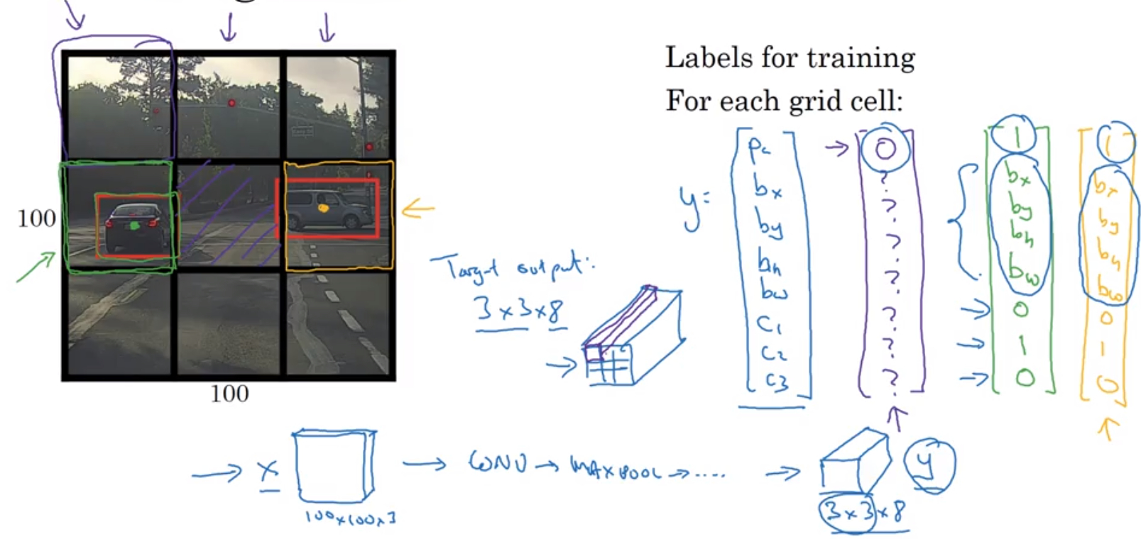 Bounding-Box-Predictions